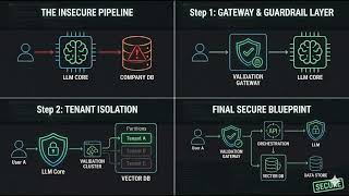 Architecting a Secure GenAI Pipeline: Mitigating Prompt Injection & Data Leaks