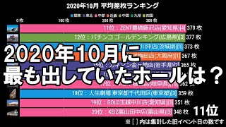 【2020年10月パチンコ店 スロット出玉】全国ベストランキング