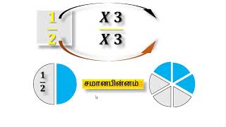 சமான பின்னம் -  2