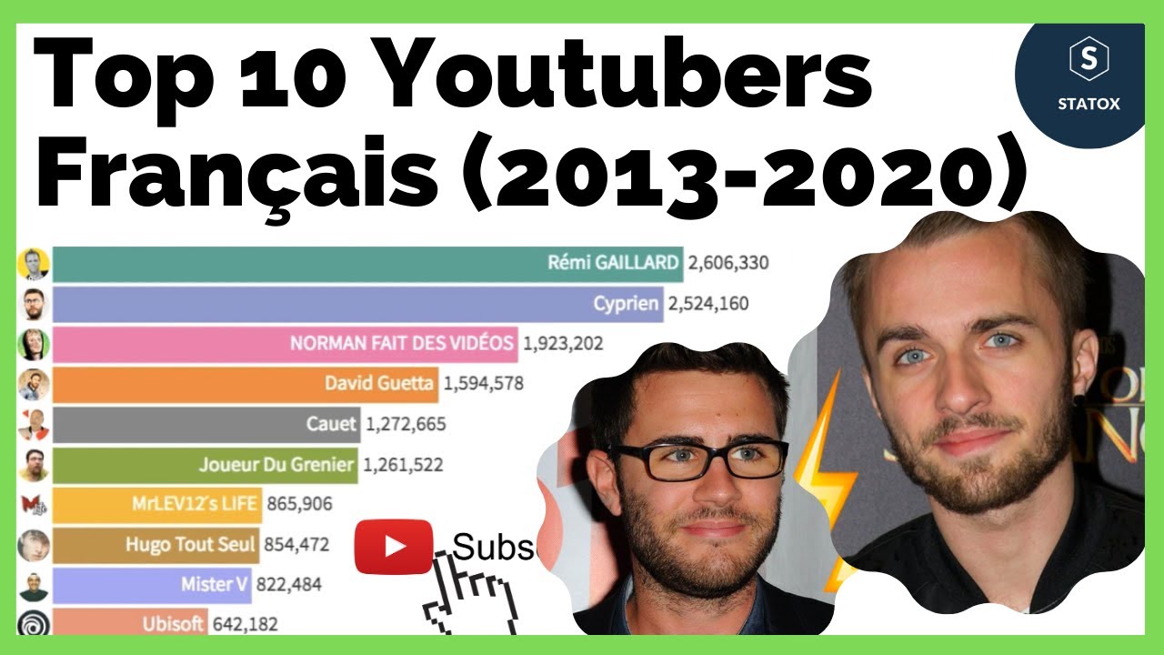 TOP 10 YOUTUBERS FRANCAIS - EN ABONNES (2013-2020) - YouTube