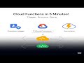 Google Cloud Functions Explained 💡 | Event-Driven Serverless in 5 Minutes!