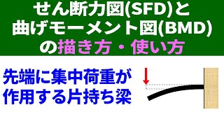 せん断力図(SFD)と曲げモーメント図(BMD)の描き方・使い方：先端に集中荷重が作用する片持ち梁