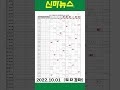 토요경마 《신마뉴스》 22년 10월 1일 출주마【체크보기】✔️ skrace tv 우등경마 시리즈👍 shorts