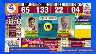 Chikkodi Election Result 2023: Ganesh Hukkeri Wins (Congress) | Karnataka Election Result