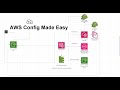 How To Setup AWS Config The Easy Way [022]