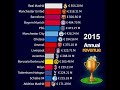 top 15 richest soccer clubs in the world by revenue 1999 2023