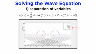 The Wave Equation Part 1: Vibrations in 1D