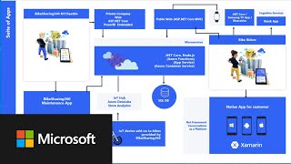 Developing applications with SQL vNext (Linux), Entity Framework, DevOps and Azure