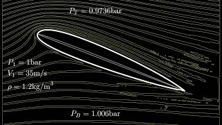 How does an airfoil produce lift and drag?