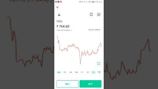 CESC share analysis