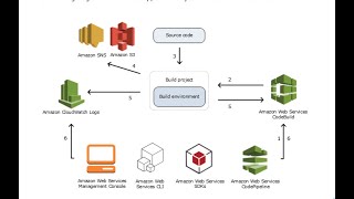 AWS codebuild lab(demo)
