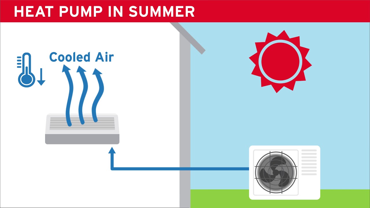 How A Heat Pump Operates In Summer | DTE Energy - YouTube