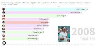 The Grand Slam record won (1970-2021) !!! | Tennis | Federer, Nadal Djokovic ...