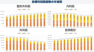 外科医の減少が顕著。国内診療科別医師数の年推移と国別医師数比較