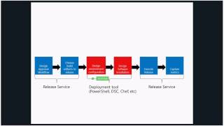 Release Management in TFS 2015