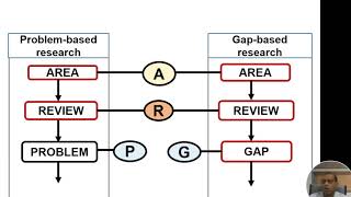 Writing Problem Statement in Ph.D theses