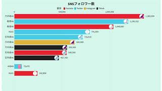 [NiziU/乃木坂/櫻坂/日向坂/AKB]SONY4姉妹+AKB48 SNSフォロワー数ランキング