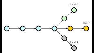 #2 Git Commands - git add, git commit