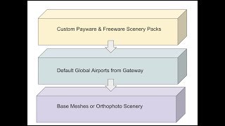 Controlling Custom Scenery Pack Order in X-Plane 11