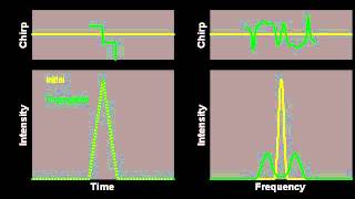 Self-phase modulation of a triangular pulse