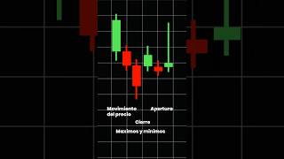 Que es el ANÁLISIS TÉCNICO y como ganar dinero con el? 🤔 #trading #shorts #money