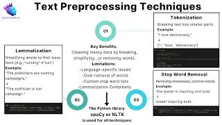 [2-2]Text Preprocessing Techniques