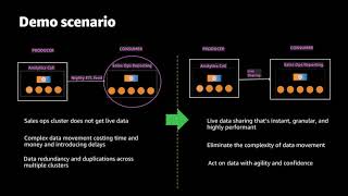 Amazon Redshift Data Sharing Workflow