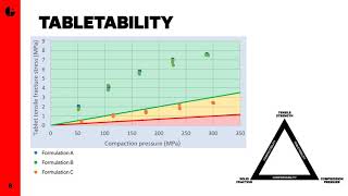 Powder Compaction Analysis with Gamlen Tableting