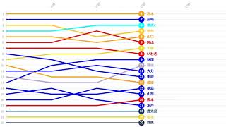【J2】Jリーグ 順位推移・変動グラフ 2024