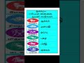 Today Rasi Palan in Tamil - 09.09.2024 #shortsfeed #shorts