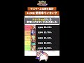 【ポケモンユナイト】ポケモン使用率ランキング　トップ５ 12 8 shorts ポケモンユナイト　 店長すぐ ランキング