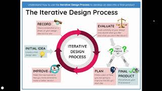 The Iterative Design Process Explained