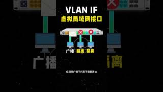 08 vlanif接口