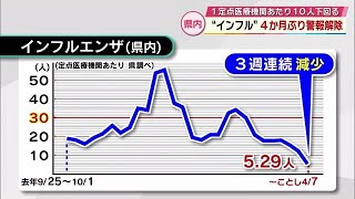 異例の流行となったインフルエンザ　約4か月にわたった警報も解除　新型コロナは９週連続減少　大分