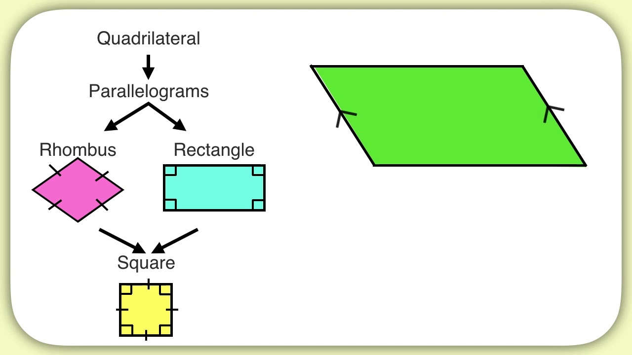 Quadrilateral And Parallelogram: The Key Differences Explained - Darongan