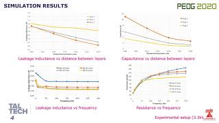 Optimization and Design of Planar Transformer for High Frequency Link Converter