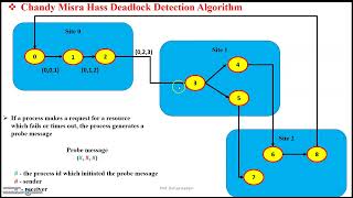 Chandy Misra Haas Distributed Deadlock Detection Algorithm in Distributed Systems