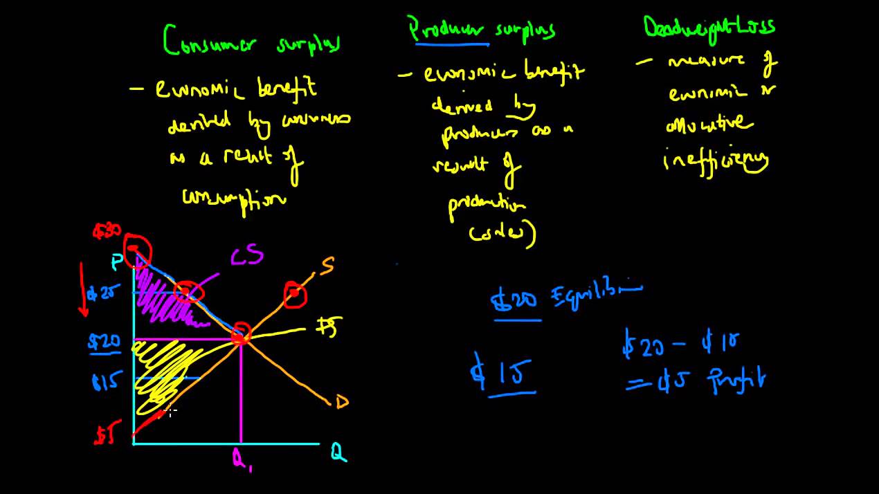 Consumer Surplus, Producer Surplus And Deadweight Loss - YouTube