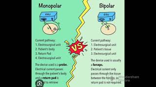 Monopolar \u0026 Bipolar Electrosurgery