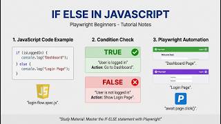 Day 2 – Video 6: JavaScript Conditions Explained 🚀 | if else for Playwright Beginners