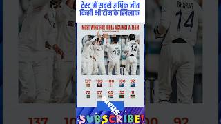 MOST WINS IN TEST FOR INDIA AGAINST A TEAM।#shortsvideo #shorts #viral #viratkohli #rohitsharma #hp