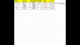 1993年の最高気温37℃以上の全記録