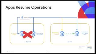 Cloud SQL Advanced Disaster Recovery