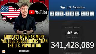 Mr Beast awa na subscribers wengi zaidi YouTube na kuipita idadi ya wakazi wote wa Marekani