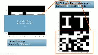 ISIT 2021 Student Video Contest - Iterative Decoding of LDPC Codes & Channel Polarization