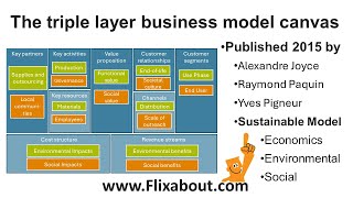 The Triple Layer Business Model Canvas - integration of economic, environmental, and social elements