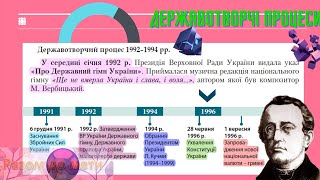 Державотворчі процеси України. Ухвалення Конституції. Історія 11 клас