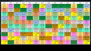 ナスダック・S\u0026P500、半導体指数、ゴールド、米国高配当などの年間リターンランキング