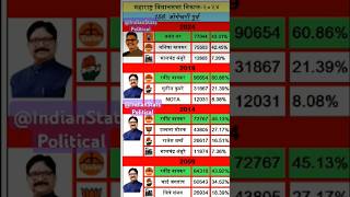 जोगेश्वरी पूर्व विधानसभेचे इतिहास 2009 ते 2024 आपण बघू शकता