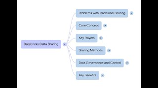 Databricks Delta Sharing Explained: